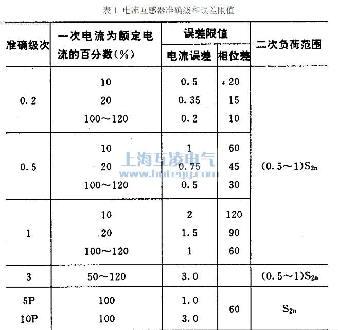 電流互感器準(zhǔn)確級和誤差限值